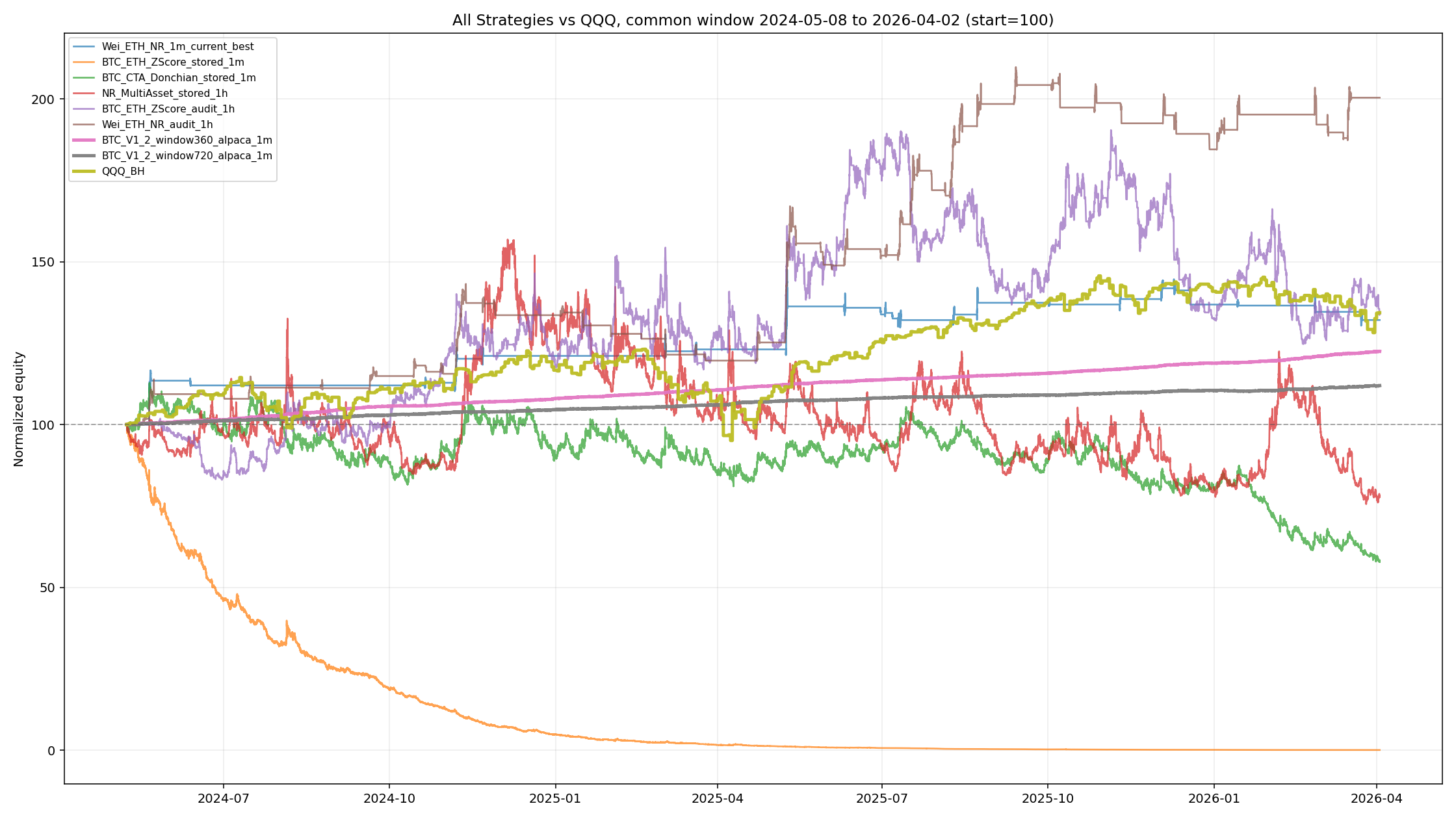 All local strategies versus QQQ normalized equity curves