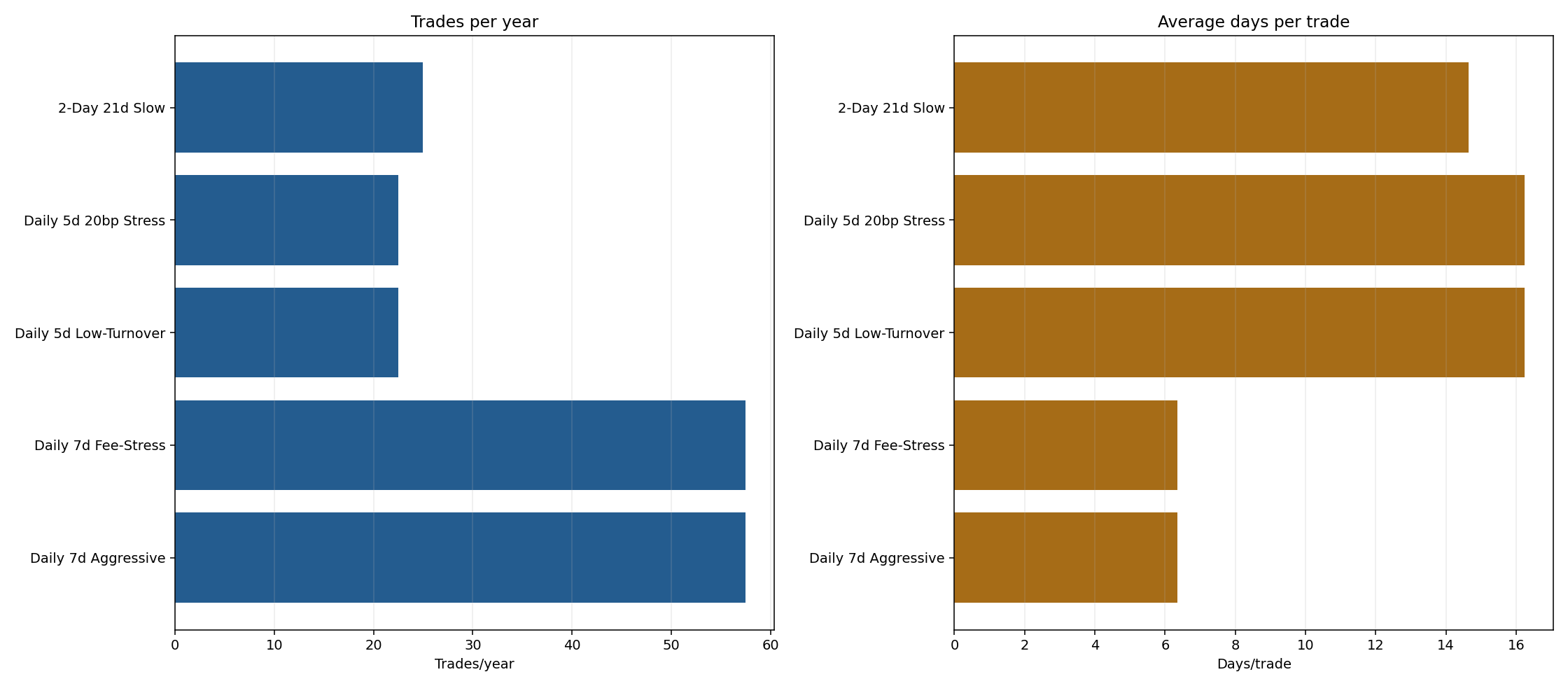 BTC candidate trades per year and days per trade