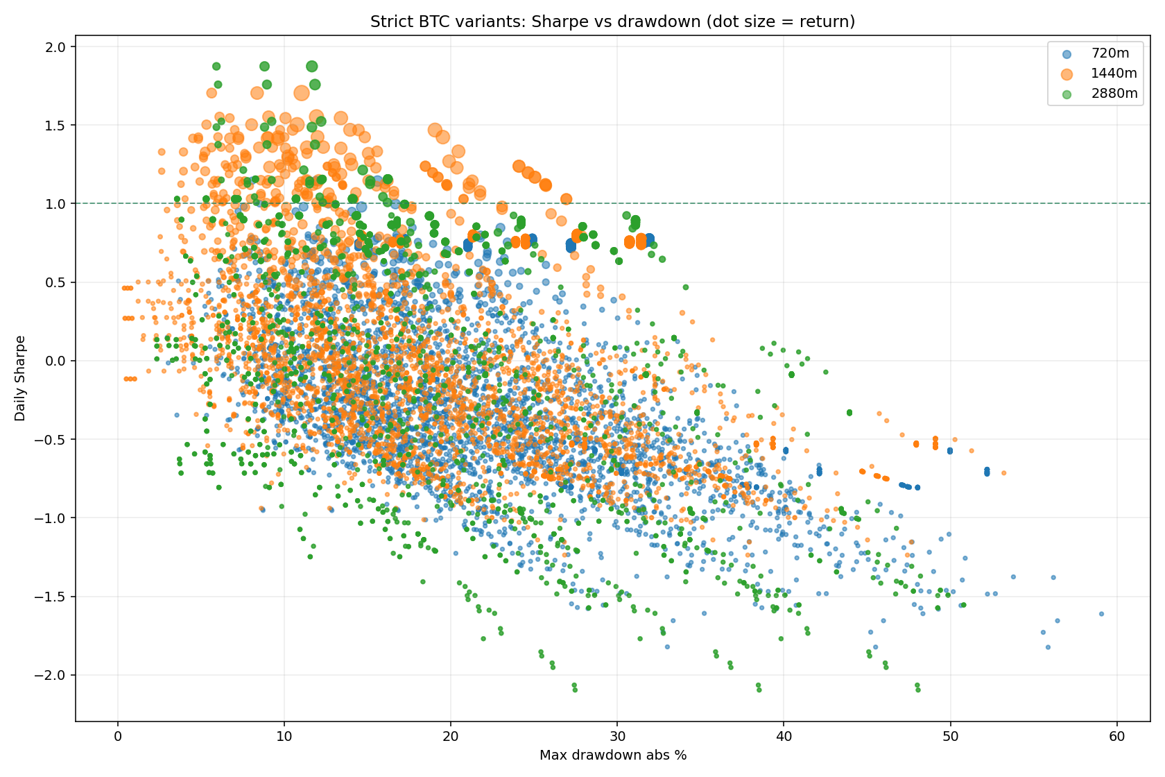 BTC strict variants Sharpe versus drawdown scatter