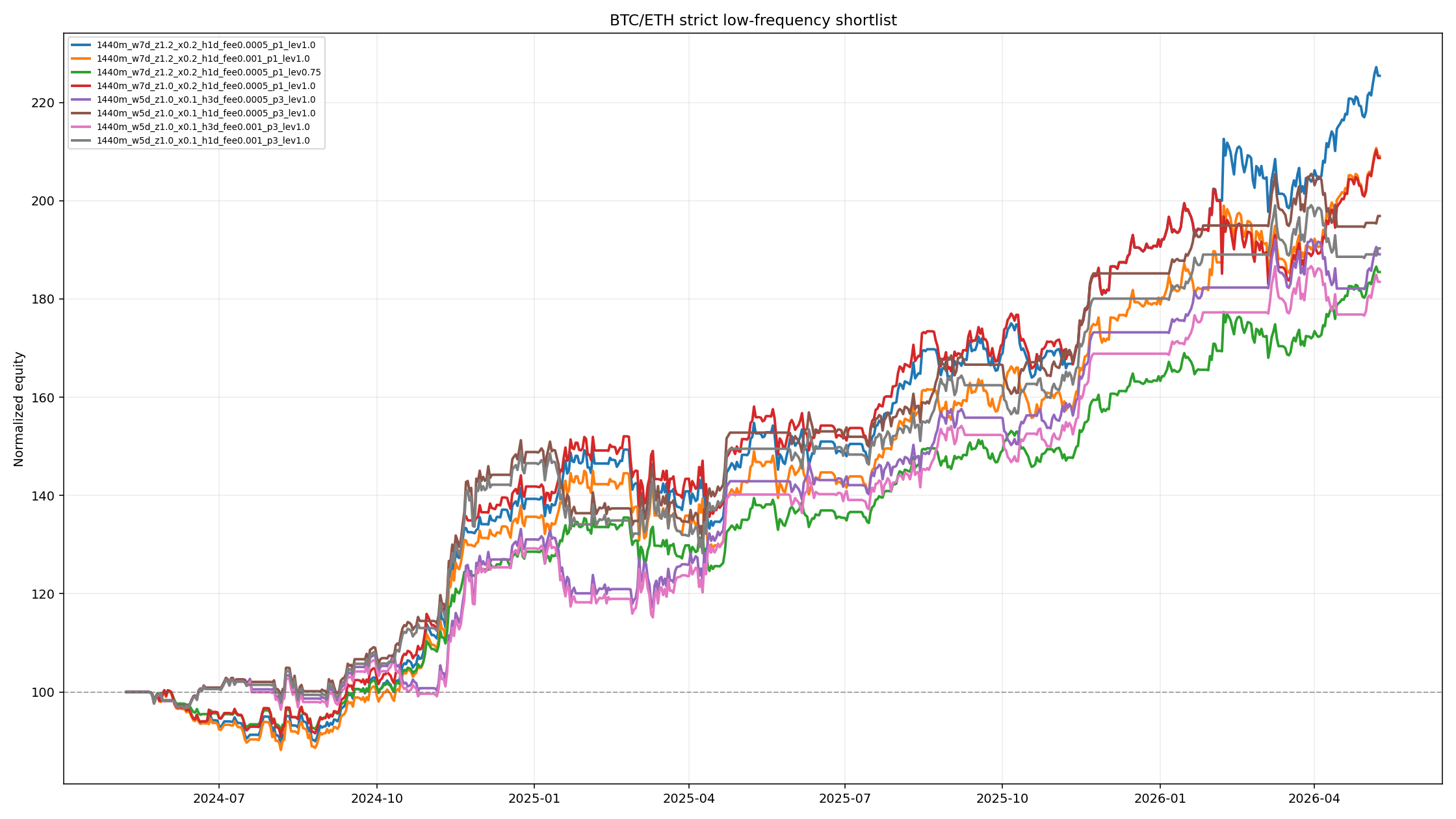 BTC strict launch candidate shortlist curves