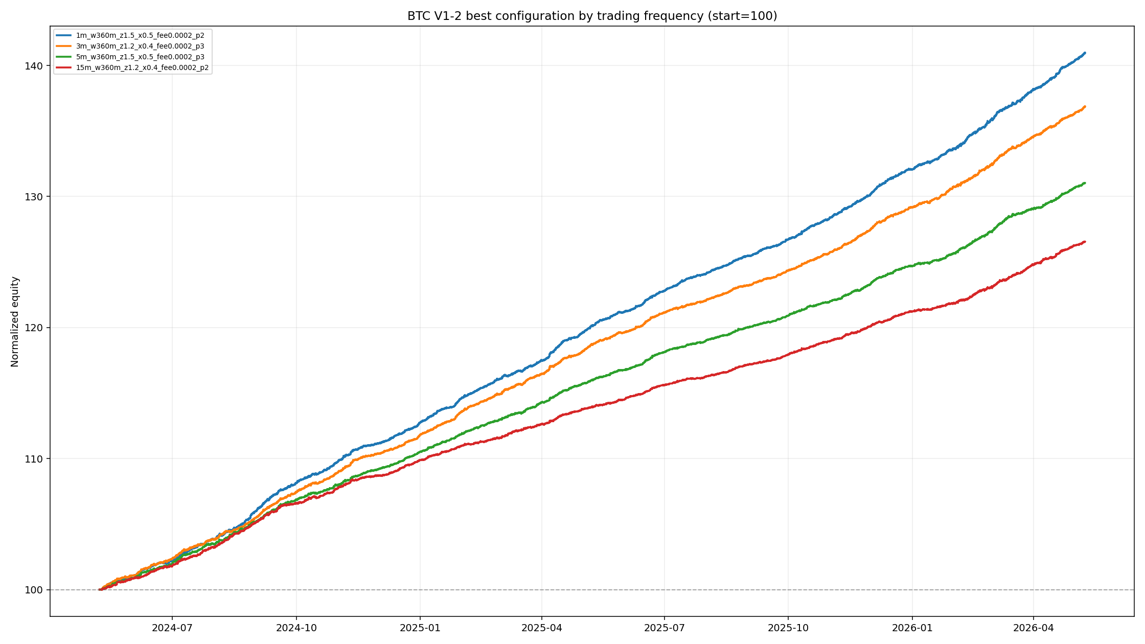 BTC V1-2 best curves by frequency