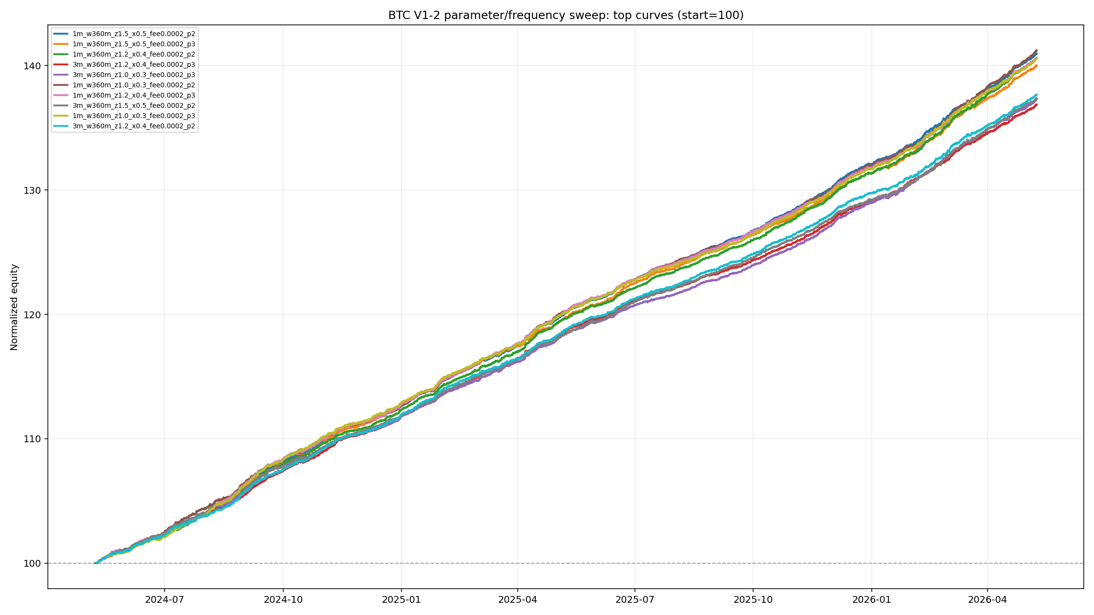 BTC V1-2 optimized parameter curves