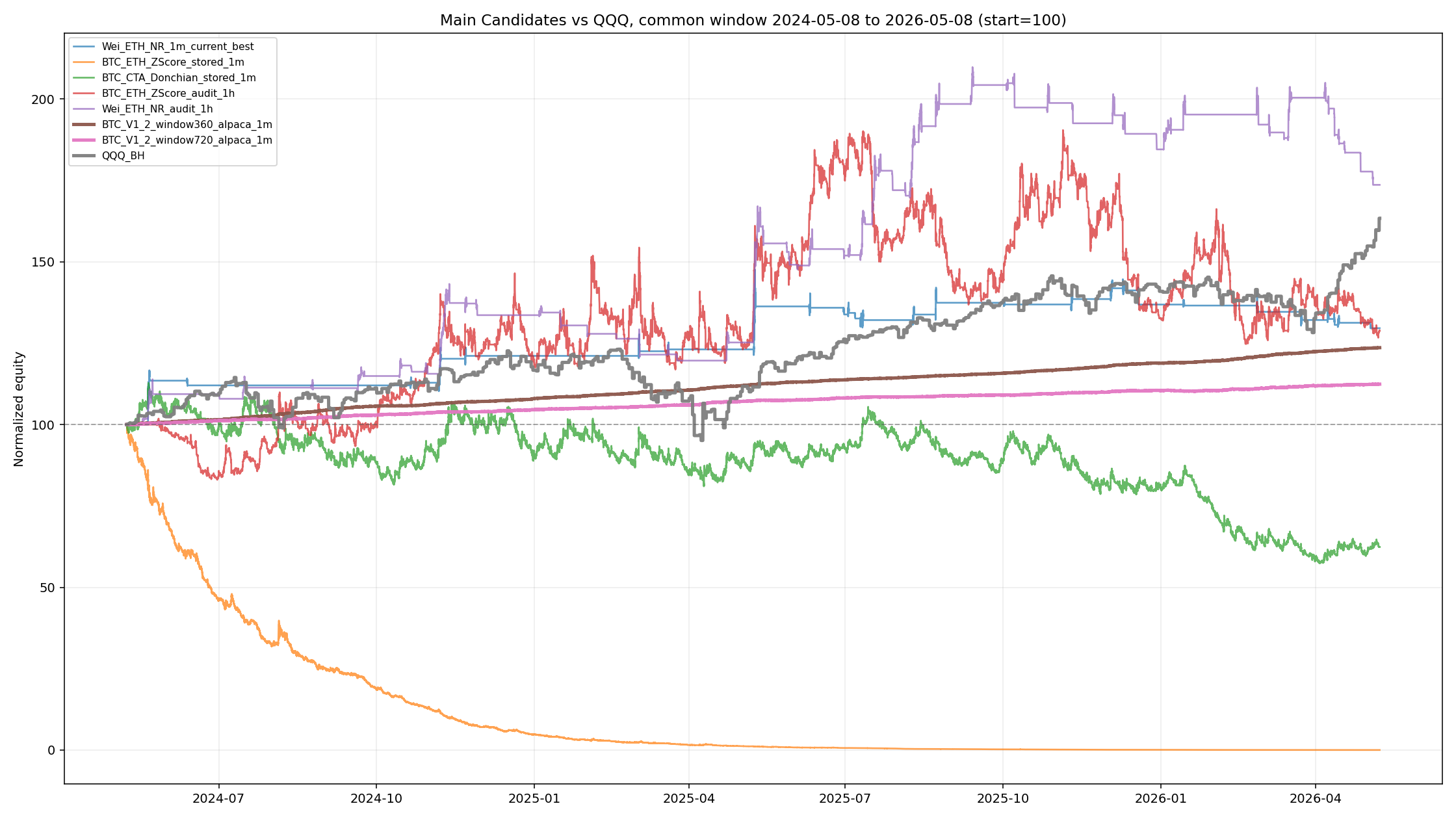 Main candidate strategies versus QQQ normalized equity curves